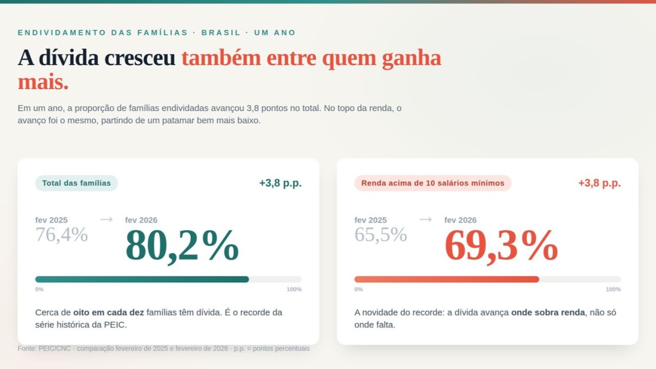 A novidade do recorde de dívidas está em quem ganha mais