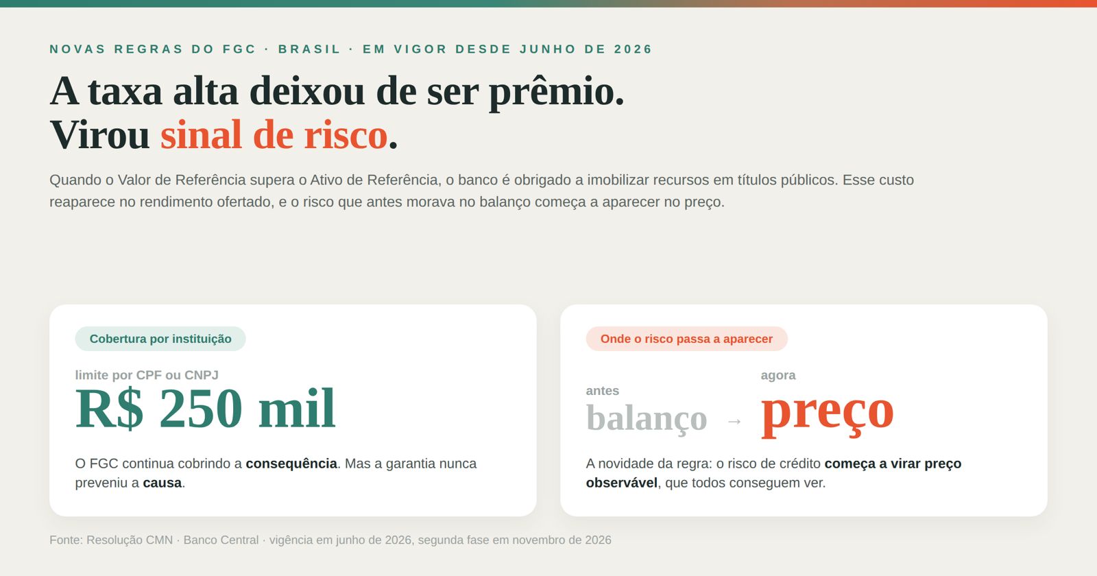 Como ler o risco de um CDB a 140% do CDI com as novas regras do FGC