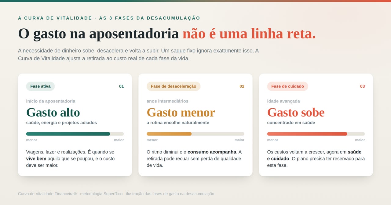 Planejamento financeiro é guardar e gastar