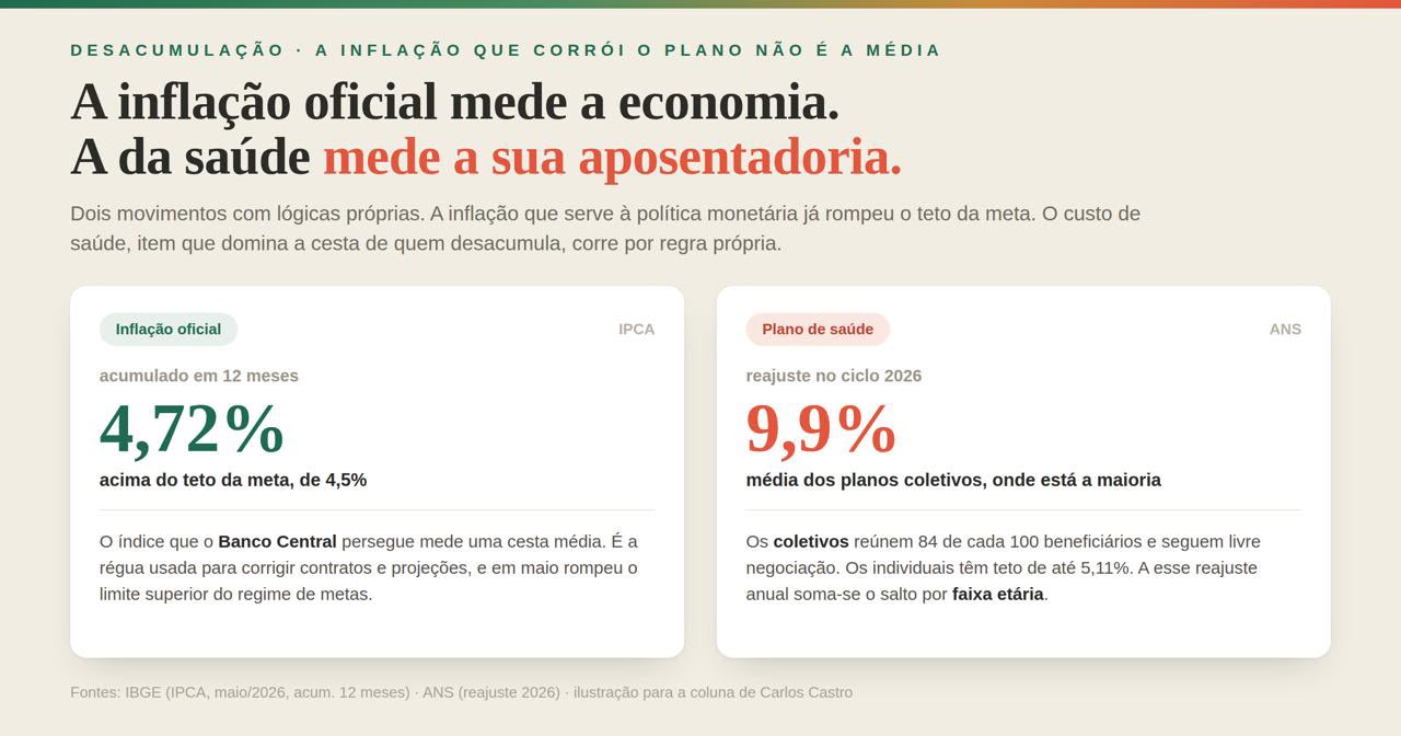 A inflação que corrói a aposentadoria é a da saúde