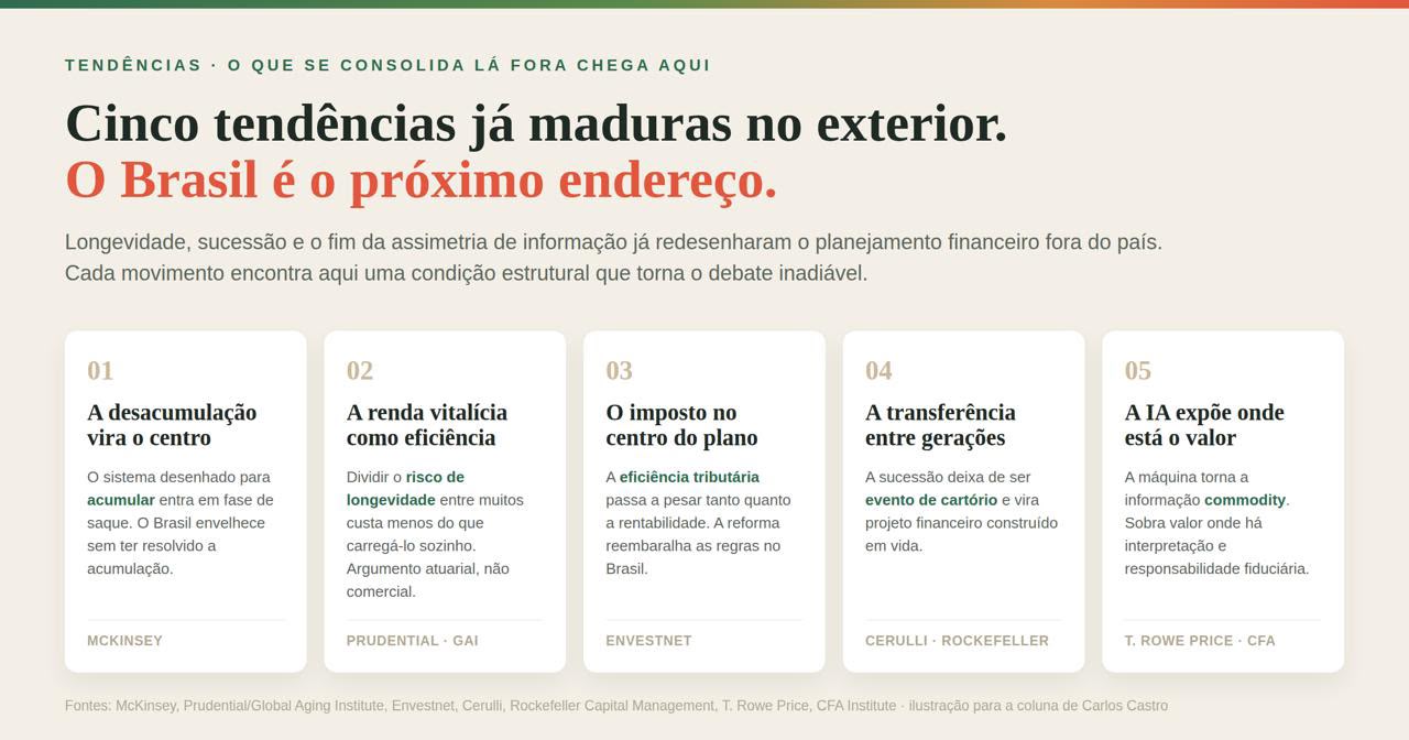 As 5 tendências em planejamento financeiro que estão a caminho do Brasil