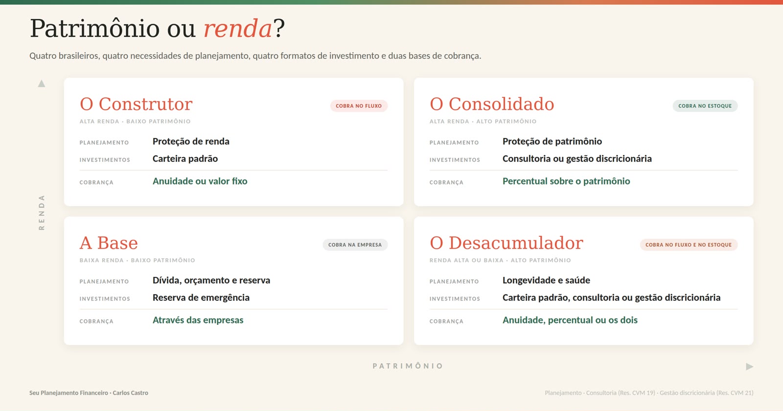 Patrimônio ou renda? Como cobrar pelo aconselhamento financeiro
